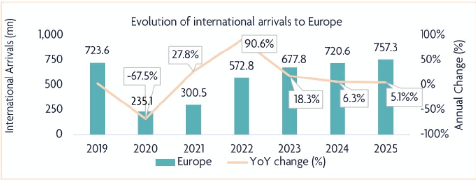 Graph showing international arrivals to Europe and annual change from 2019-2025.