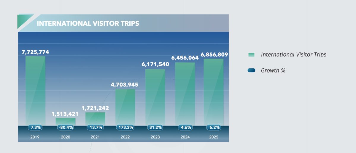 Georgia's $10 Billion Tourism Bet Faces Its Toughest Test Yet