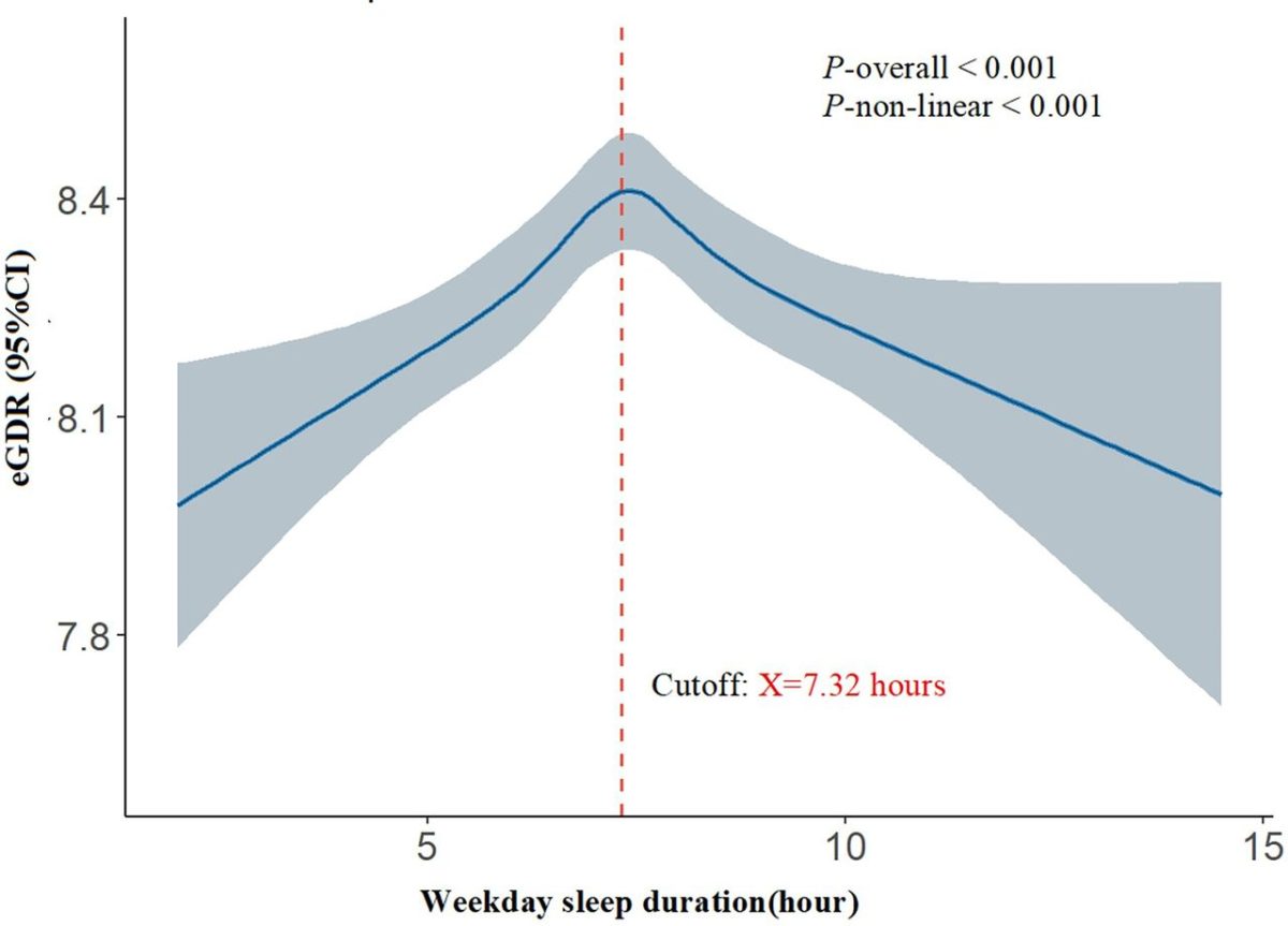 Graph showing optimal sleep duration of 7.32 hours for lowest diabetes risk