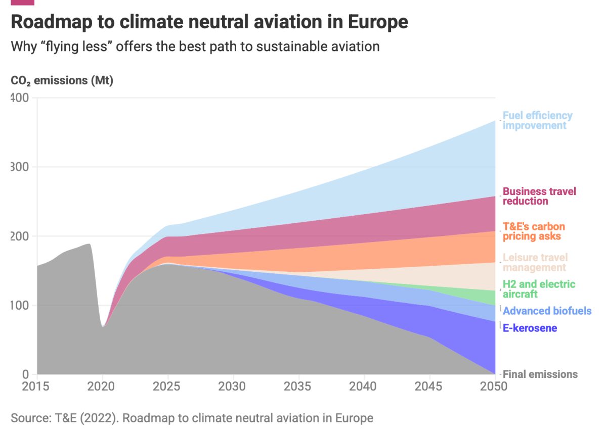 Graph showing projected aviation emissions in Europe, highlighting expansion risks.