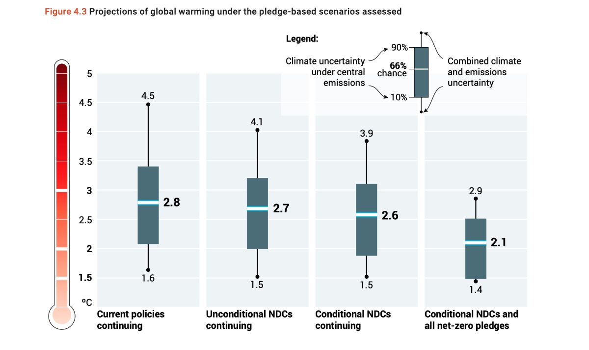 Graph showing projections of global warming under various climate pledges.