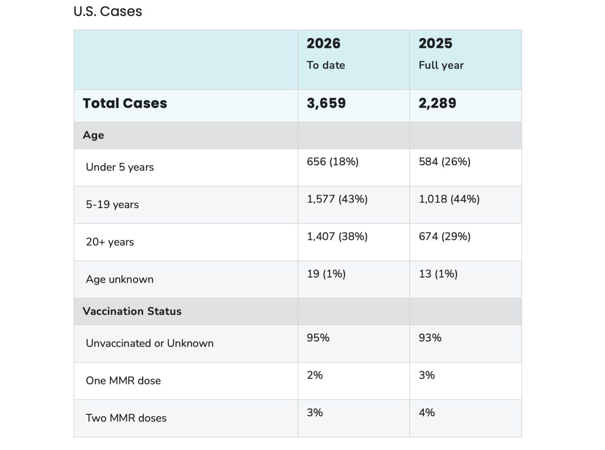 Graph showing rising measles cases in the US, highlighting a concerning trend.
