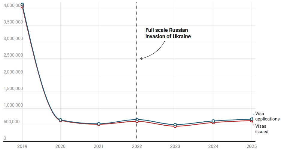 Graph showing Russian visa applications to Europe from 2019-2025, with sharp decline after 2022 invasion