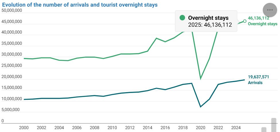 Graph showing sharp recovery in Belgian tourist arrivals and overnight stays in 2025