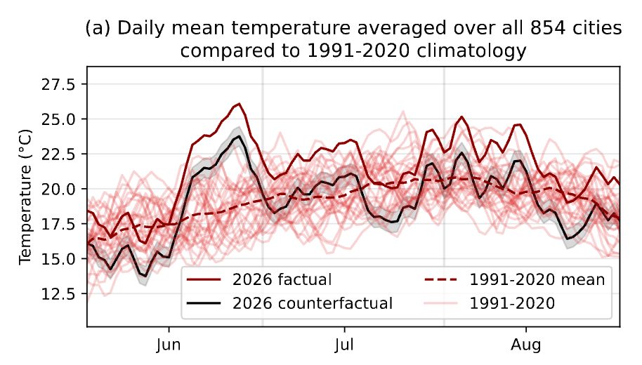 Graph showing temperature averages across European cities, 2026 vs. 1991-2020.