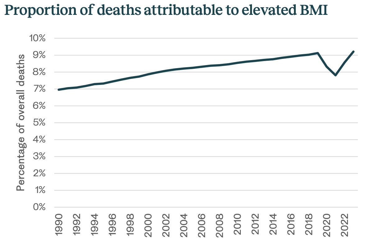 Graph showing the proportion of deaths attributable to elevated BMI in Europe from 1990 to 2022.
