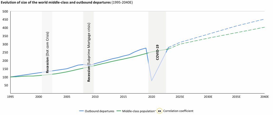 Graph showing tourism projections for France and Spain from 1995 to 2040