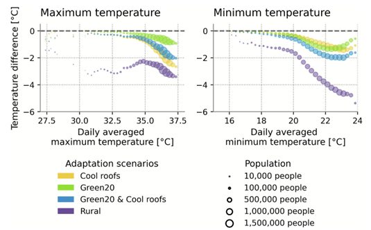 Graphs showing temperature differences between cool roofs, green roofs, and rural areas