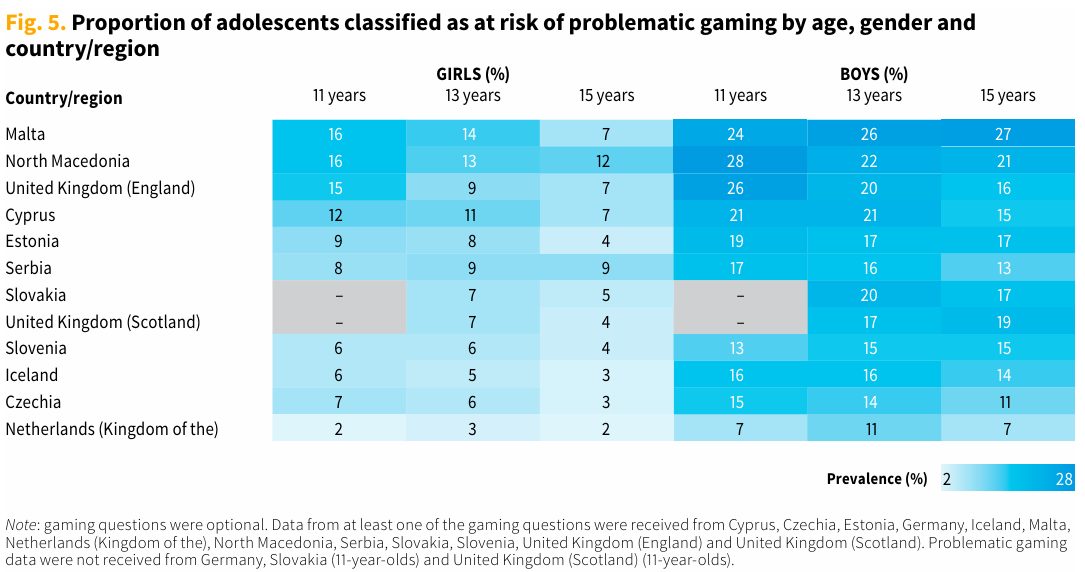 Heat map showing adolescent gaming addiction rates across European countries by age and gender