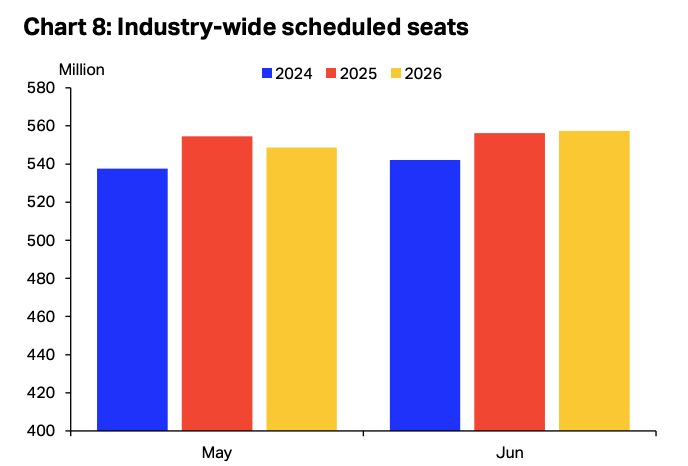 Industry-wide scheduled seats comparison for May and June across 2024, 2025, and 2026