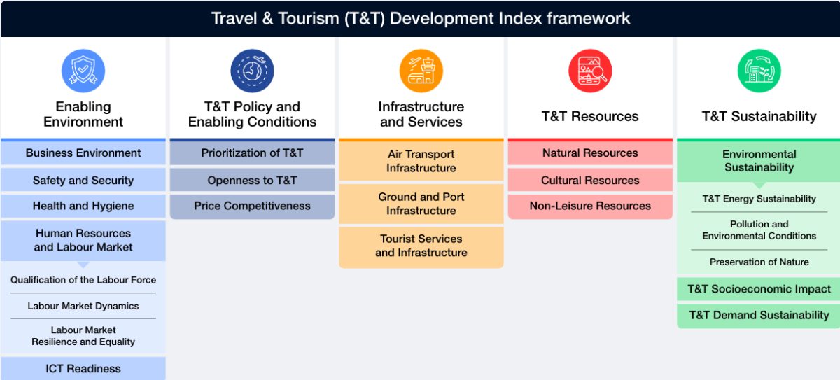 Infographic displaying the Travel & Tourism Development Index framework categories.