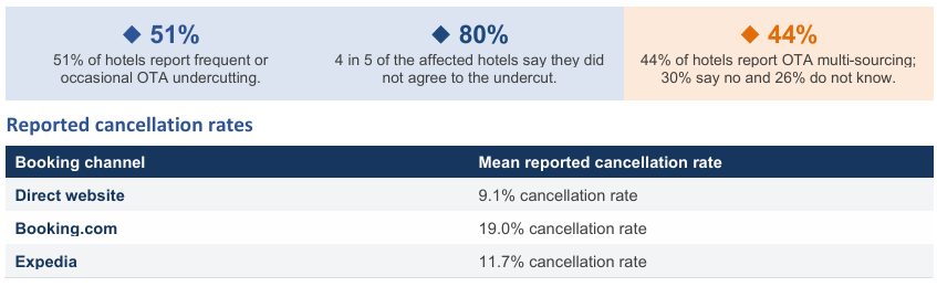 Infographic showing booking channel cancellation rates, highlighting Booking.com and Expedia.