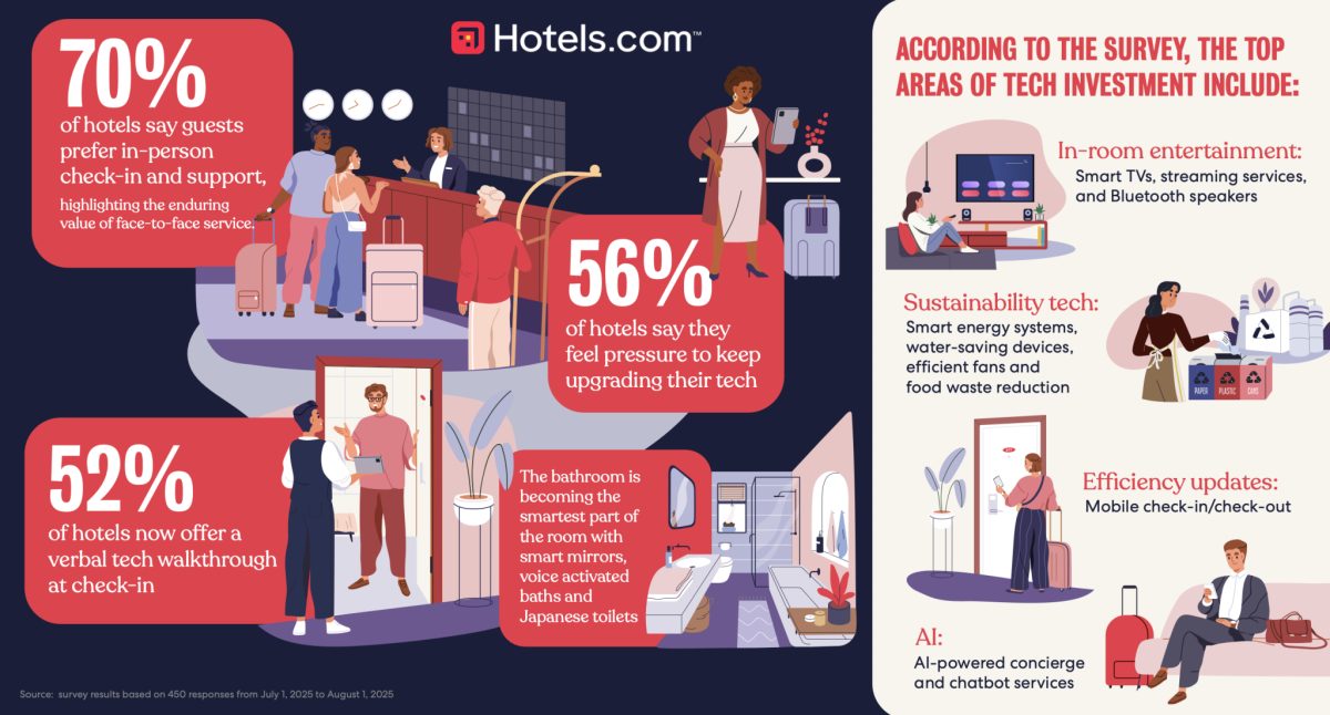 Infographic showing hotel tech investments including AI, smart rooms, and digital concierge services