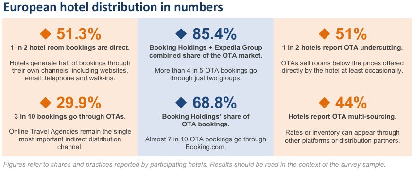 Infographic showing OTA booking market share in Europe.