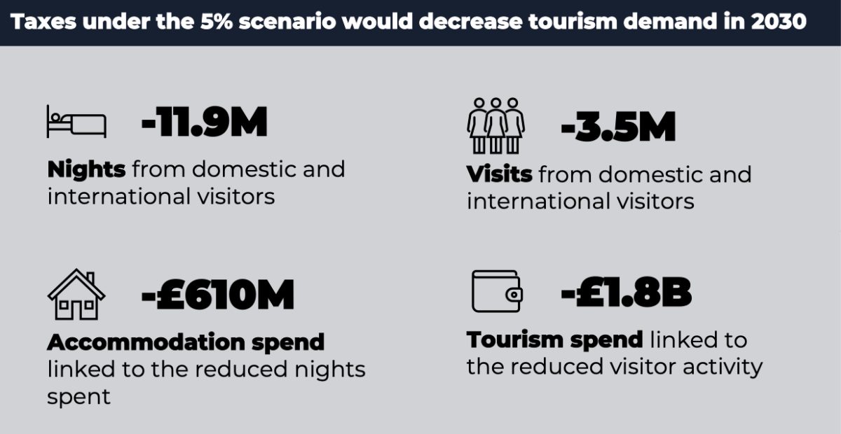 Infographic showing potential impact of tourist tax on nights, visits, and spend.