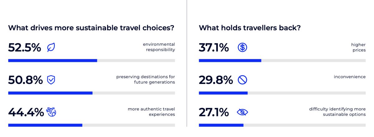 Infographic showing traveller priorities for sustainable travel: environmental responsibility, preservation, authenticity, and convenience.