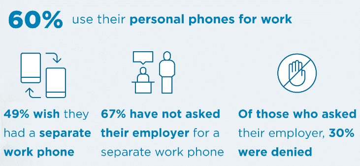 Infographic showing workplace phone usage statistics and employer policies