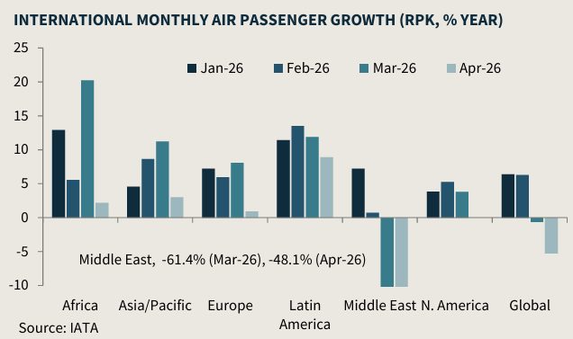 International air passenger growth chart by region for early 2026, showing Europe's performance amid geopolitical challenges