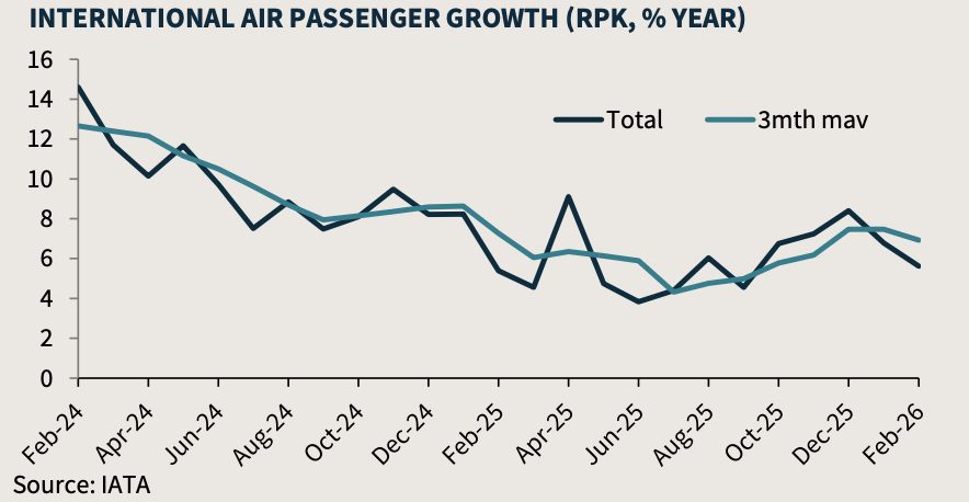 International air passenger growth chart showing RPK percentage year-over-year from Feb-24 to Feb-25