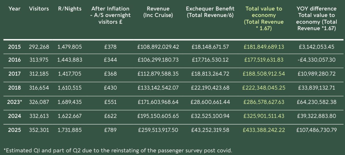 Isle of Man tourism statistics table showing visitor numbers and revenue growth 2013-2023