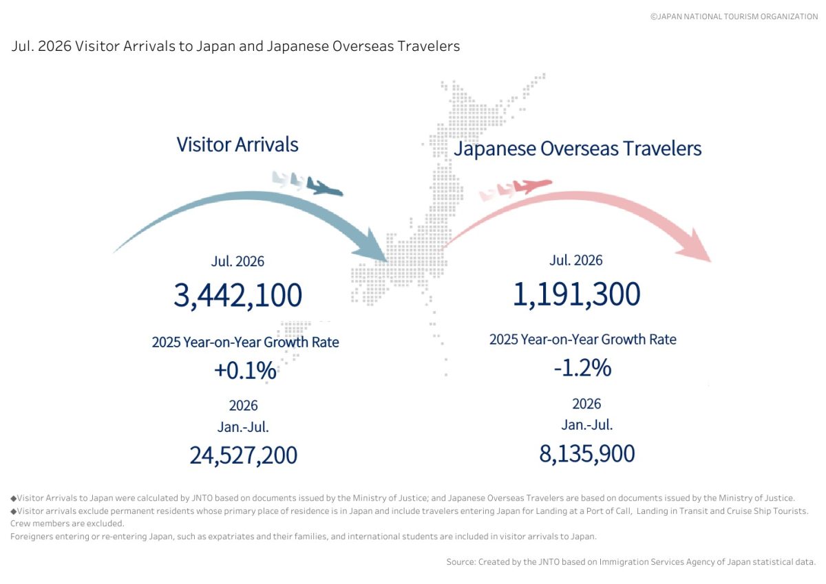 Japan visitor arrivals chart showing 3.4M tourists vs 1.2M Japanese overseas travelers in July 2026