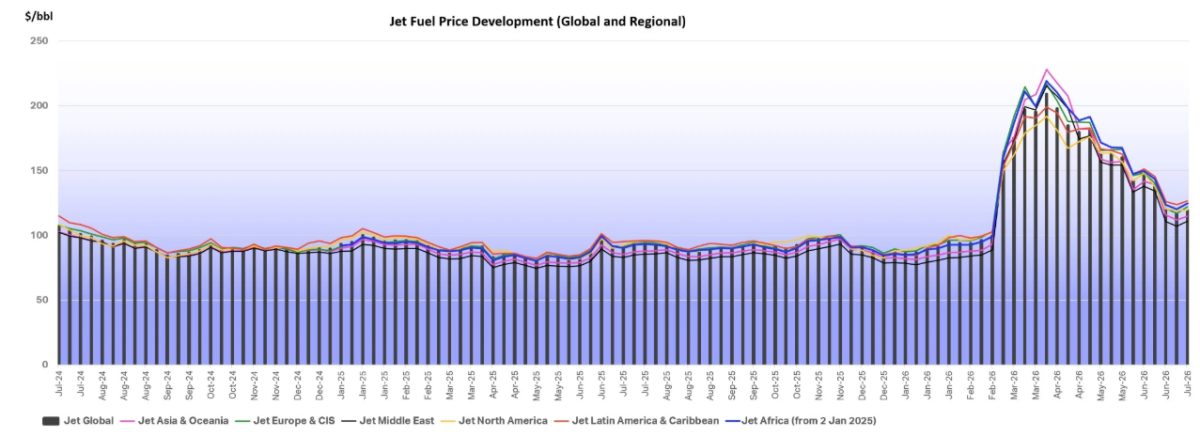 Jet fuel price chart showing 40% decline while remaining elevated compared to historical averages
