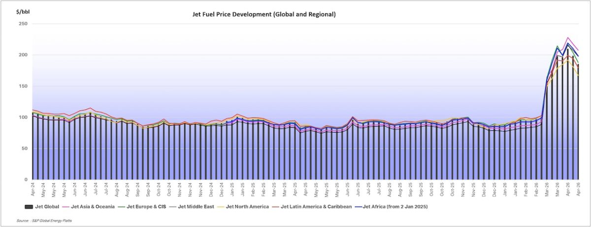Jet fuel price movement chart showing global and regional trends over time