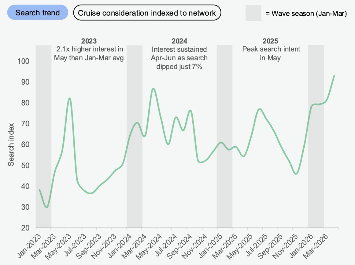 Line graph showing cruise search trends and brand consideration indexed to network from 2023-2025
