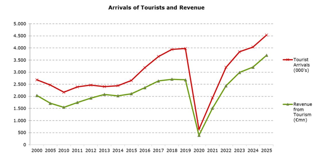 Line graph showing Cyprus tourist arrivals and revenue declining sharply in 2020-2021