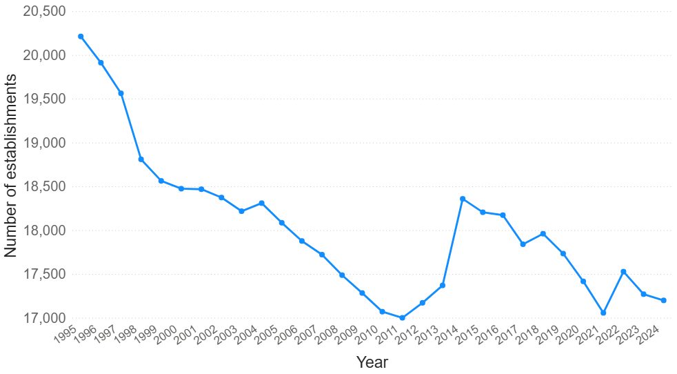 Line graph showing France's business travel numbers trending upward from 2020 to 2025