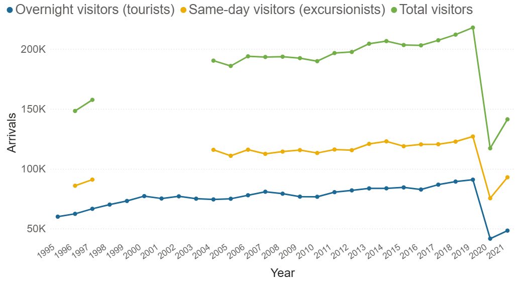 Line graph showing France's visitor trends from 2004-2025, with three categories tracking overnight tourists, same-day visitors, and total visitors