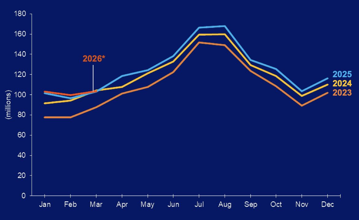 Line graph showing international tourist arrivals trends for 2026, 2024, and 2023 across all months