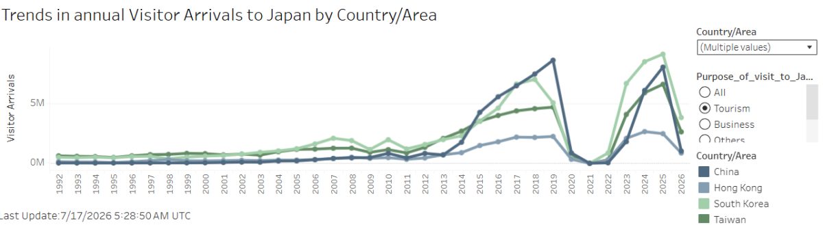 Line graph showing Japan visitor arrivals trends by country from 2011-2023