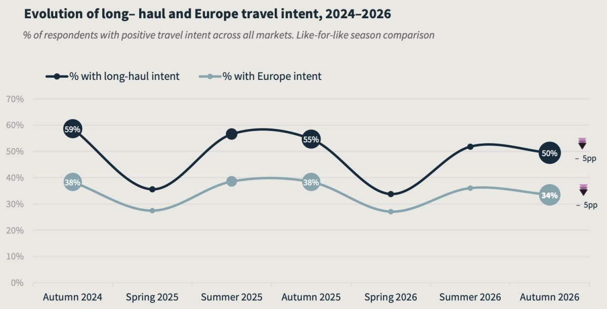 Line graph showing long-haul and Europe travel intent trends from Autumn 2024 to Autumn 2026.