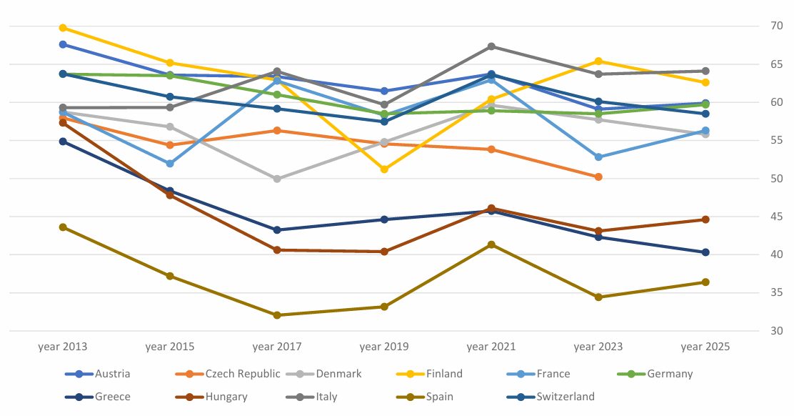 Line graph showing OTA market share trends across European countries from 2013-2023.