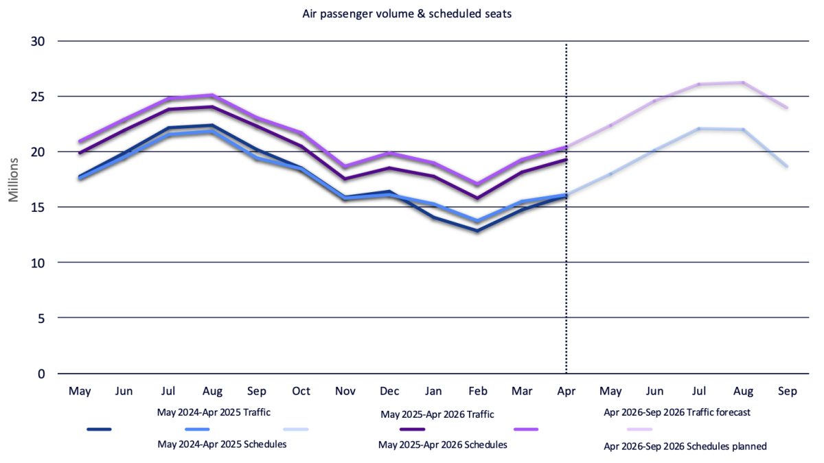 Line graph showing passenger volume and scheduled seats trends across European airports from May to September