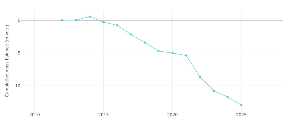 Line graph showing Swiss glacier mass balance decline from 2012 to 2025