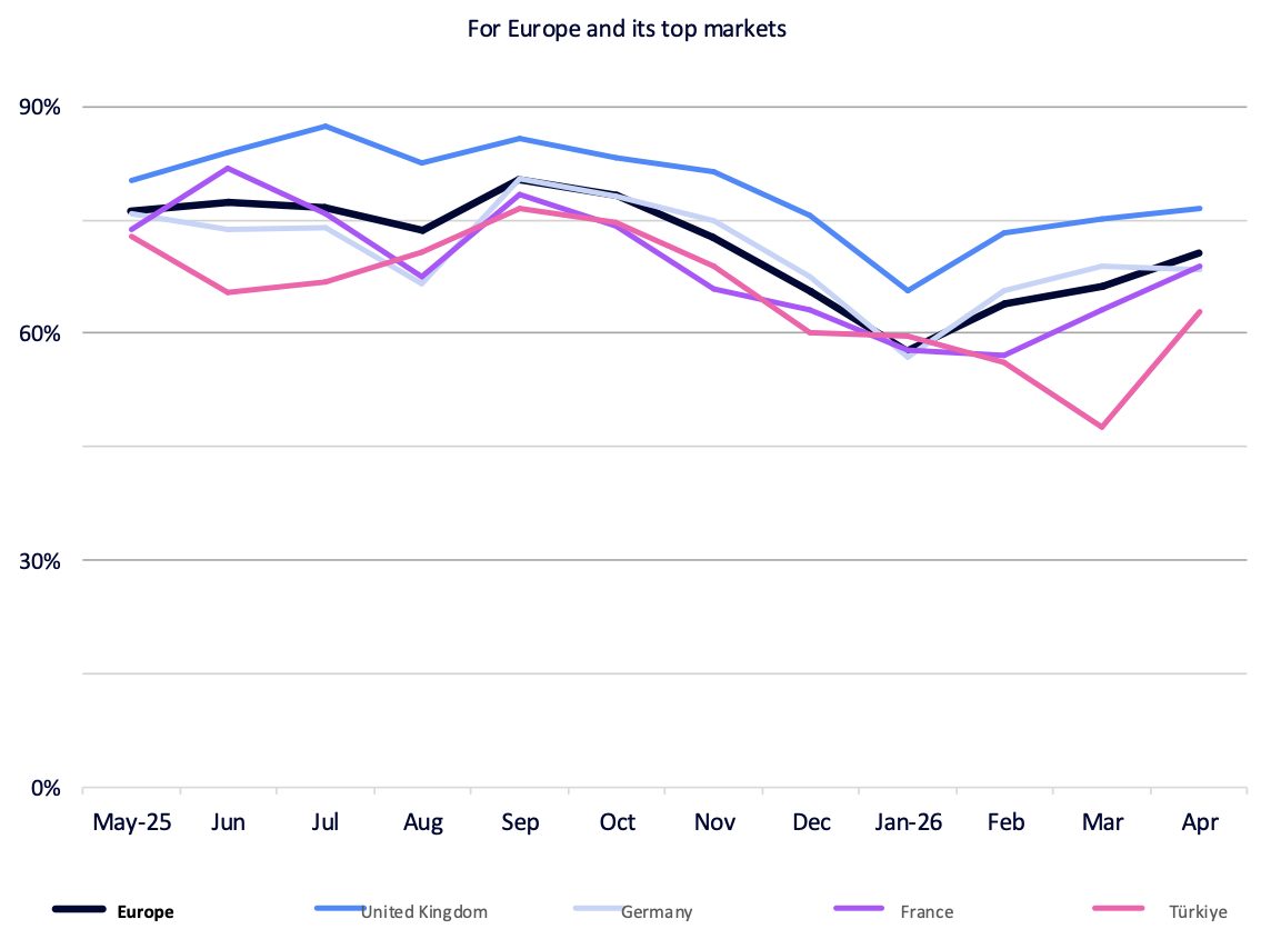 Line graph showing tourist booking trends for European destinations May-April