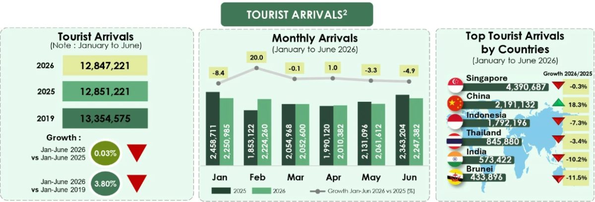 Malaysia tourist arrivals data charts showing growth trends from 2002-2006