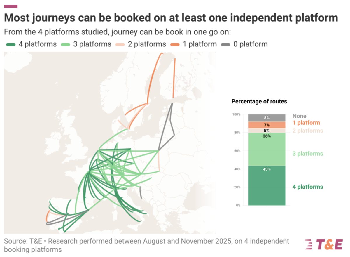Map of European train routes showing booking platform availability across networks