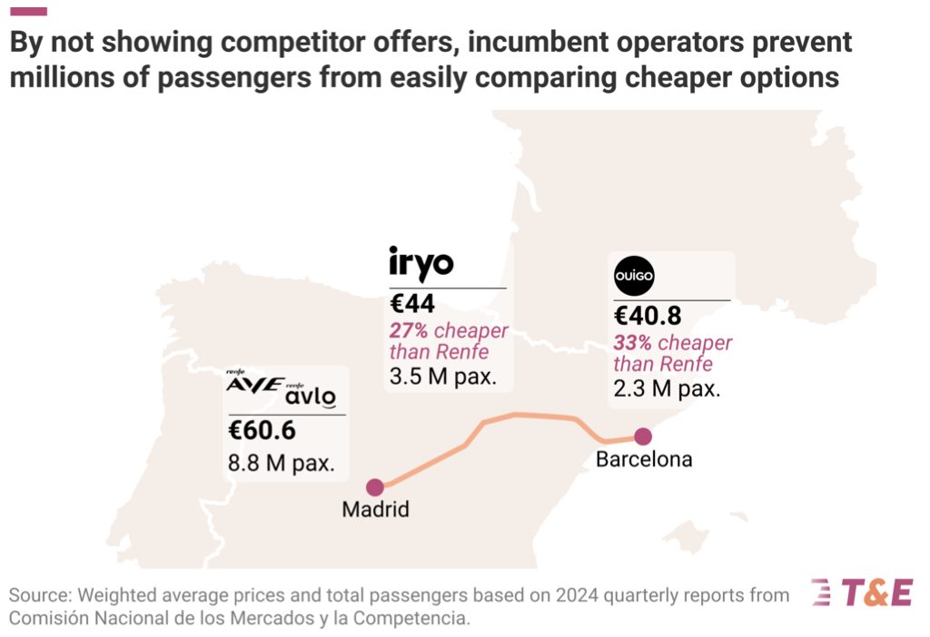 Map of Spain showing train price comparisons between incumbent operators and budget alternatives