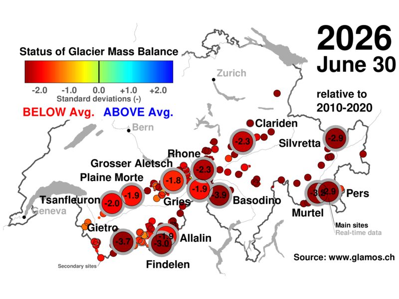 Map of Switzerland showing glacier mass balance data with red circles indicating below-average conditions across Alpine regions