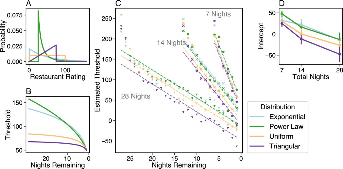 Mathematical graphs showing restaurant rating decay and distribution models over time