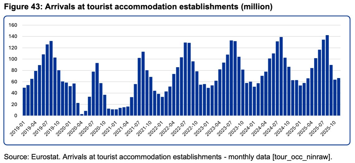 Monthly arrivals at EU tourist accommodations from 2004-2021, showing seasonal peaks and cyclical patterns