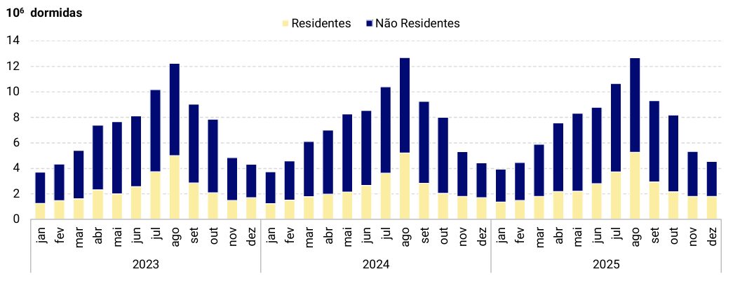 Monthly international tourist arrivals in Portugal from 2023 to 2025, showing seasonal peaks