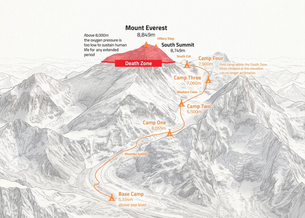 Mount Everest route map showing South Summit, Camp Four, Camp Three, and Base Camp