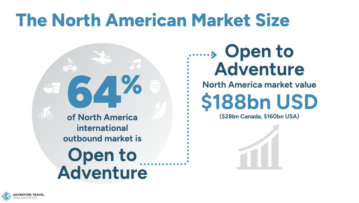 North American adventure travel market infographic showing 64% openness to adventure and $188 billion market value