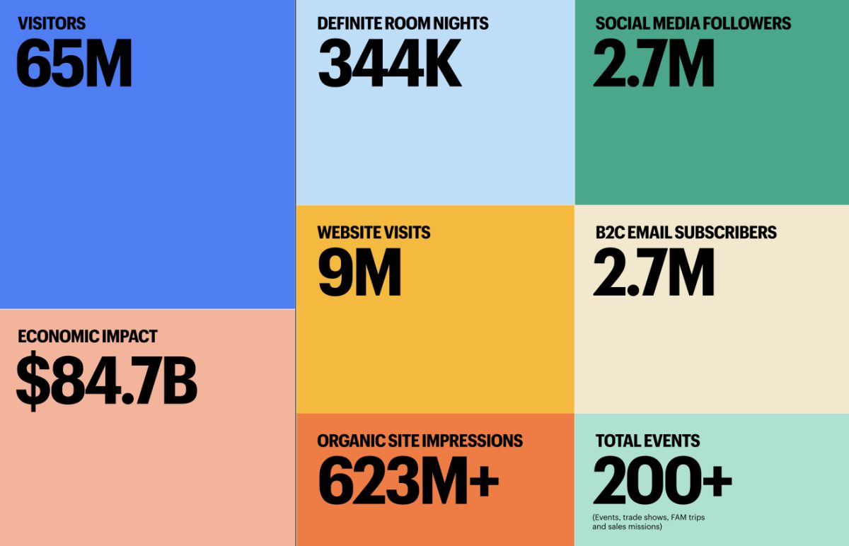 NYC Tourism infographic showing 65M visitors, $84.7B economic impact, and 2.7M social media followers