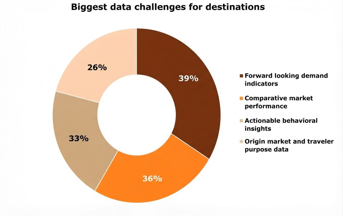 Pie chart showing biggest data challenges for travel destinations