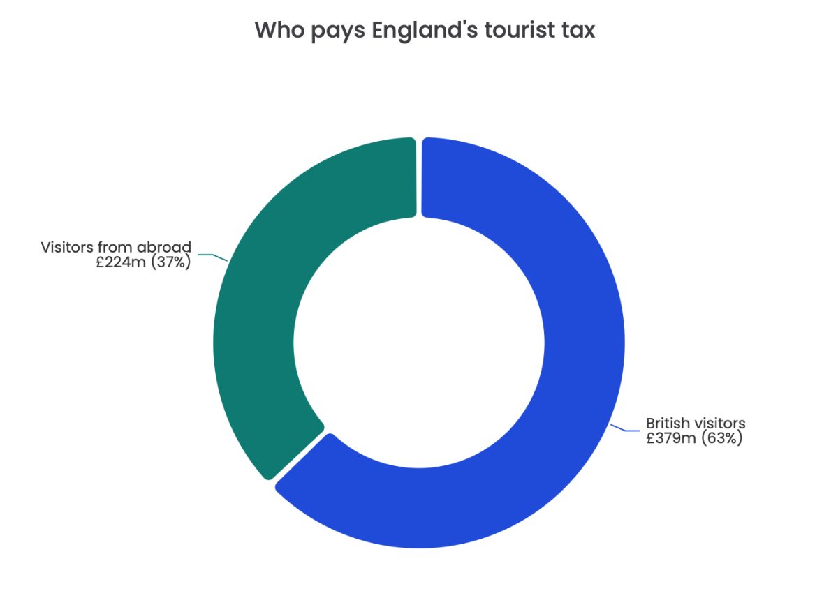Pie chart showing breakdown of tourist spending in England: British visitors (63%) and overseas visitors (37%).